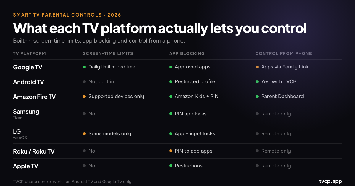 Smart TV parental controls comparison for Google TV, Android TV, Fire TV, Samsung, LG, Roku and Apple TV