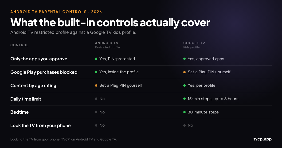 How to set parental controls on Android TV with a restricted profile, PIN and app restrictions