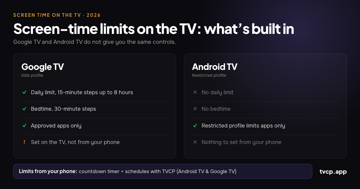 Screen time limits on Google TV and Android TV, including daily limits, bedtime and phone controls with TVCP